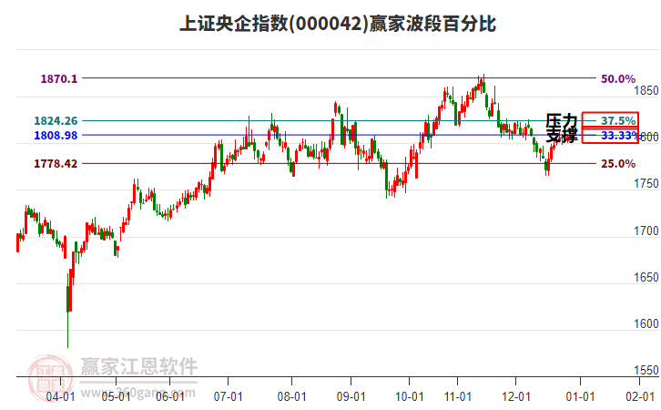 上證央企指數(shù)贏家波段百分比工具