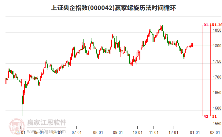 上證央企指數(shù)贏家螺旋歷法時間循環(huán)工具