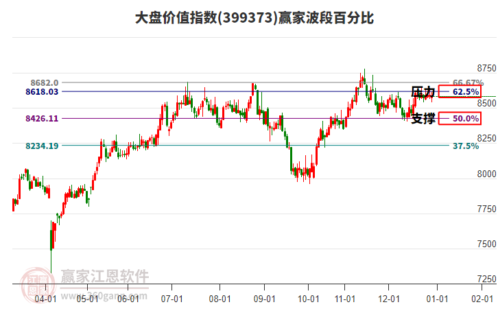 大盤價(jià)值指數(shù)贏家波段百分比工具
