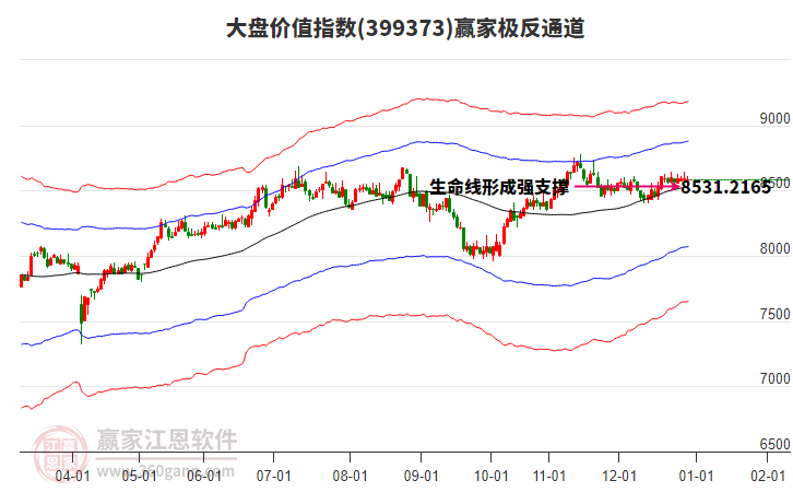 399373大盤價(jià)值贏家極反通道工具