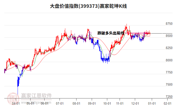 399373大盤價(jià)值贏家乾坤K線工具