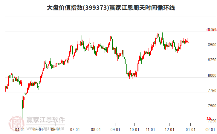大盤價(jià)值指數(shù)贏家江恩周天時(shí)間循環(huán)線工具