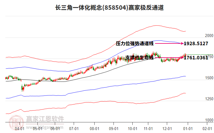 858504長(zhǎng)三角一體化贏(yíng)家極反通道工具 858504長(zhǎng)三角一體化贏(yíng)家極反通道工具