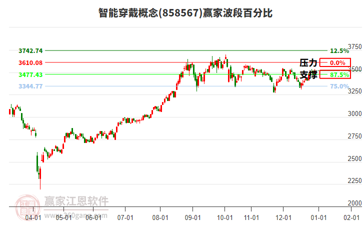 智能穿戴概念贏家波段百分比工具