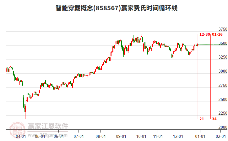 智能穿戴概念贏家費氏時間循環(huán)線工具