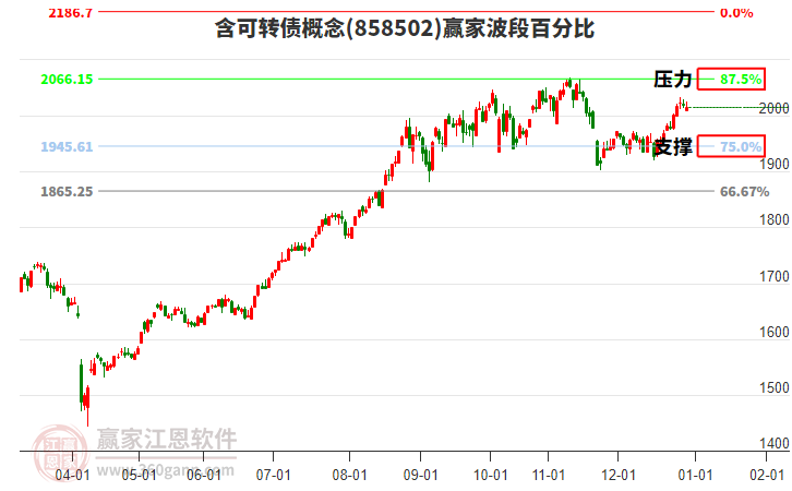 含可轉(zhuǎn)債概念贏家波段百分比工具