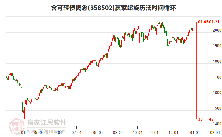 含可轉(zhuǎn)債概念贏家螺旋歷法時(shí)間循環(huán)工具