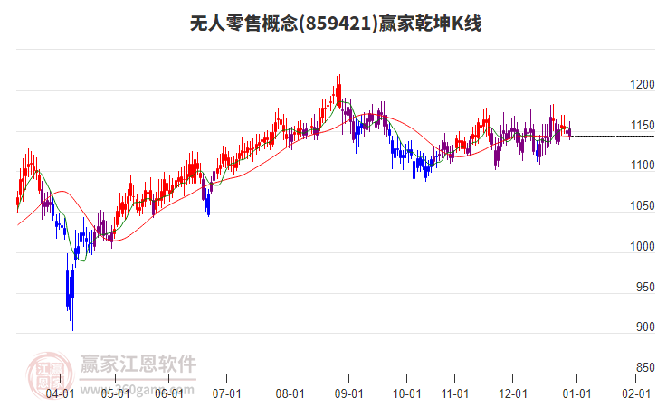 859421無人零售贏家乾坤K線工具