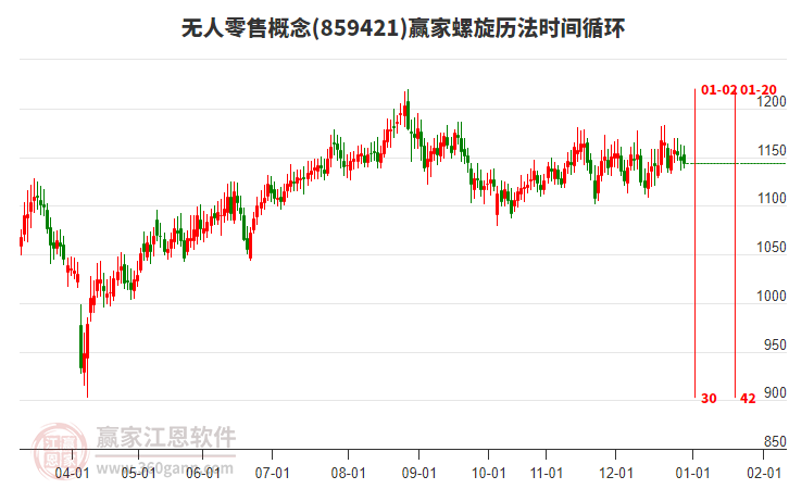 無人零售概念贏家螺旋歷法時間循環(huán)工具