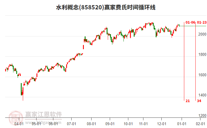 水利概念贏家費(fèi)氏時(shí)間循環(huán)線工具