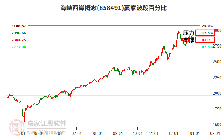 海峽西岸概念贏家波段百分比工具 海峽西岸概念贏家波段百分比工具