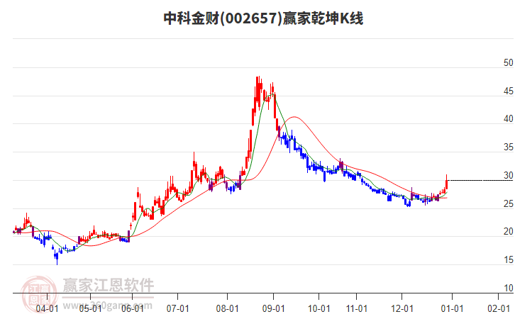 002657中科金財(cái)贏家乾坤K線工具 002657中科金財(cái)贏家乾坤K線工具