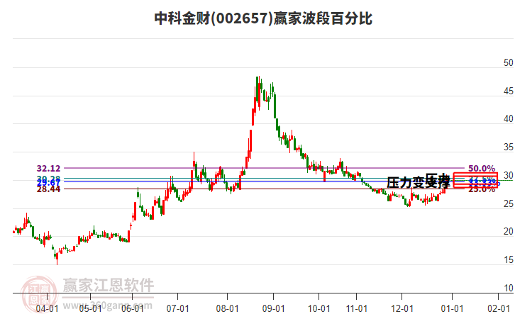 002657中科金財(cái)贏家波段百分比工具 002657中科金財(cái)贏家波段百分比工具