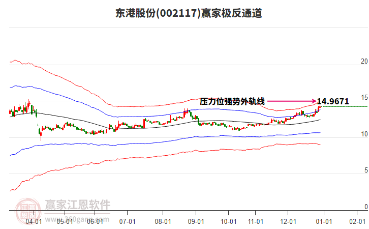 002117東港股份贏家極反通道工具