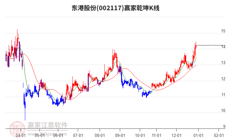 002117東港股份贏家乾坤K線工具