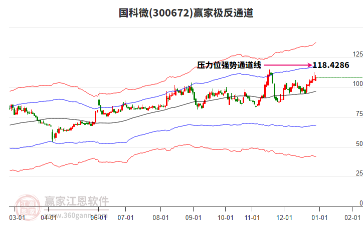 300672國(guó)科微贏家極反通道工具 300672國(guó)科微贏家極反通道工具