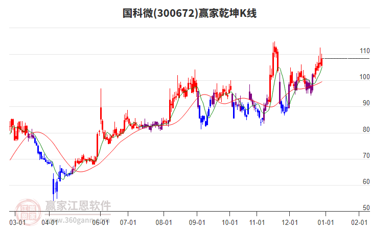 300672國(guó)科微贏家乾坤K線工具 300672國(guó)科微贏家乾坤K線工具
