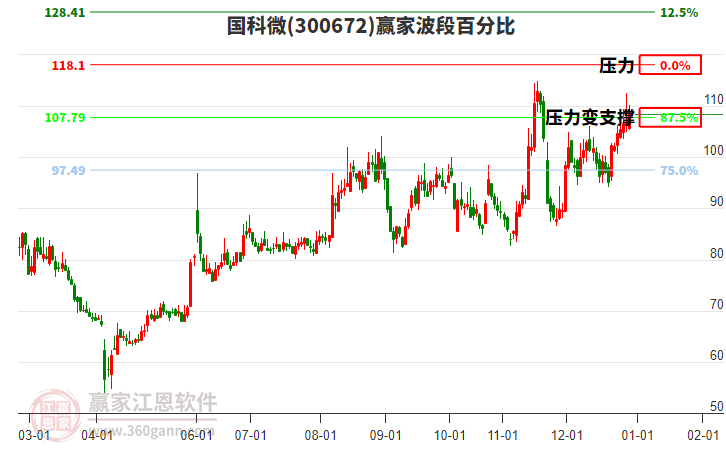 300672國(guó)科微贏家波段百分比工具 300672國(guó)科微贏家波段百分比工具