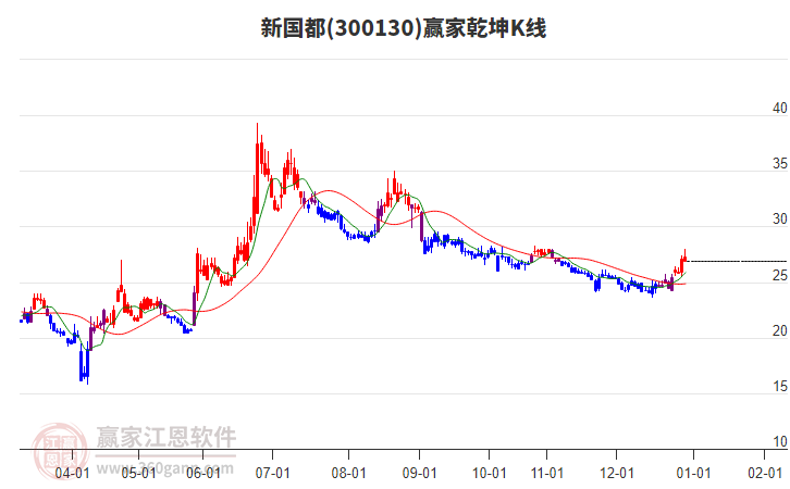 300130新國都贏家乾坤K線工具 300130新國都贏家乾坤K線工具
