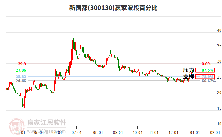 300130新國都贏家波段百分比工具 300130新國都贏家波段百分比工具