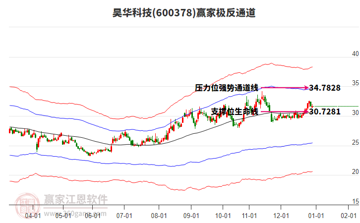600378昊華科技贏家極反通道工具