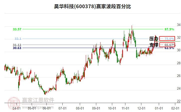 600378昊華科技贏家波段百分比工具