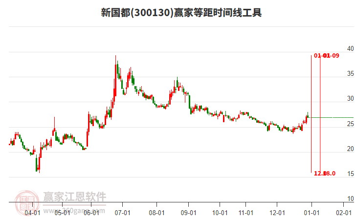 300130新國都贏家等距時間周期線工具 300130新國都贏家等距時間周期線工具