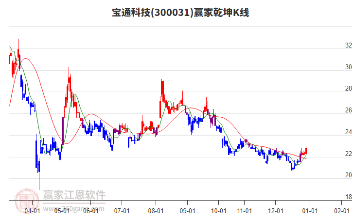 300031寶通科技贏家乾坤K線工具 300031寶通科技贏家乾坤K線工具