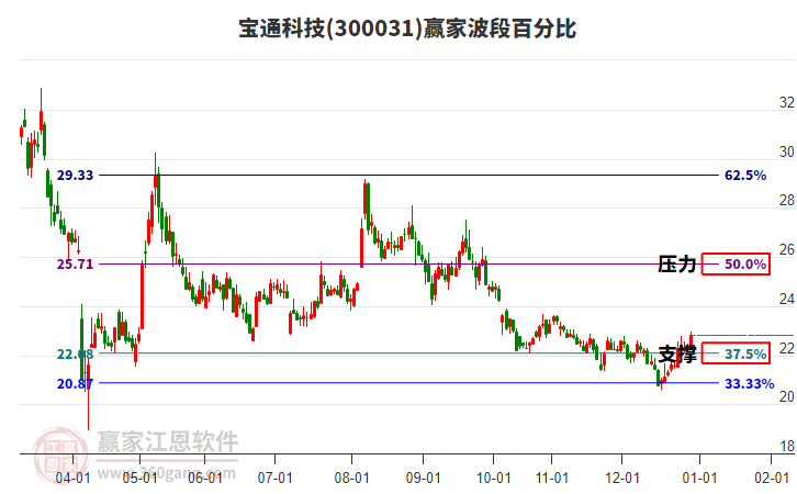 300031寶通科技贏家波段百分比工具 300031寶通科技贏家波段百分比工具