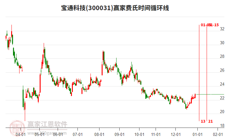 300031寶通科技贏家費(fèi)氏時(shí)間循環(huán)線工具 300031寶通科技贏家費(fèi)氏時(shí)間循環(huán)線工具