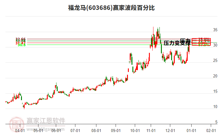 603686福龍馬贏家波段百分比工具