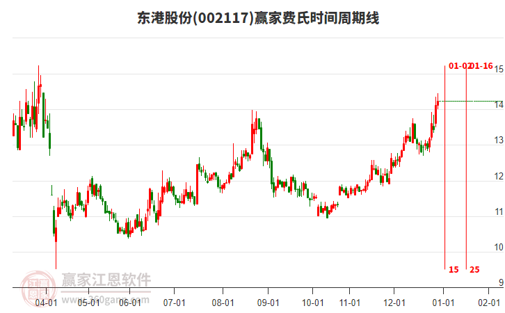 002117東港股份贏家費(fèi)氏時(shí)間周期線工具