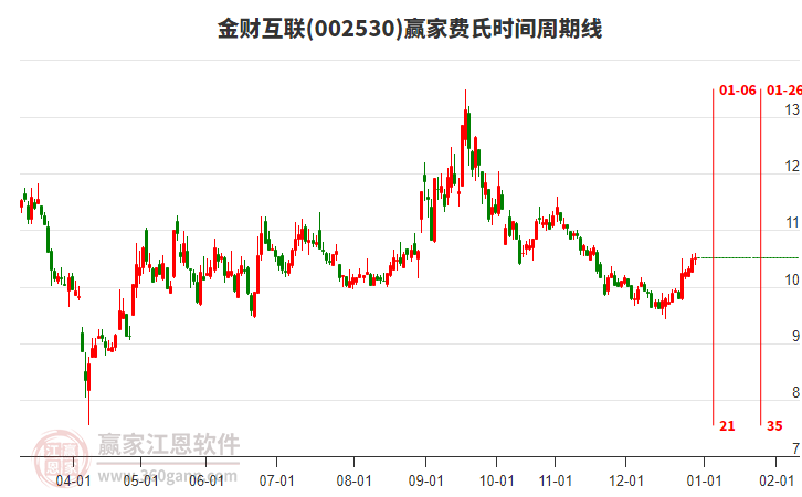 002530金財(cái)互聯(lián)贏家費(fèi)氏時(shí)間周期線工具