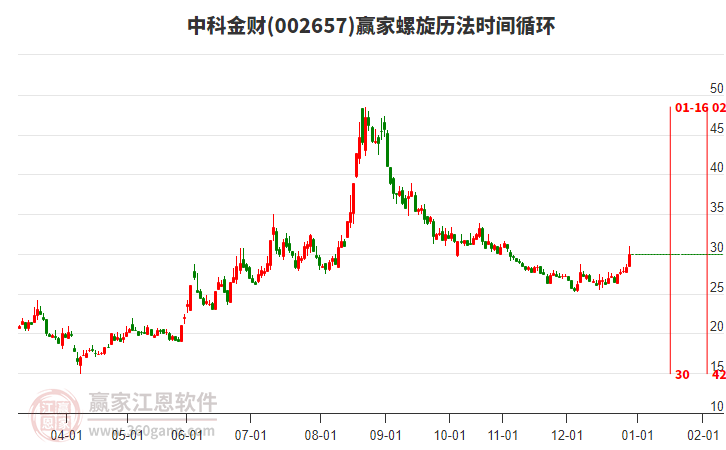 002657中科金財(cái)贏家螺旋歷法時(shí)間循環(huán)工具 002657中科金財(cái)贏家螺旋歷法時(shí)間循環(huán)工具