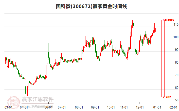 300672國(guó)科微贏家黃金時(shí)間周期線工具 300672國(guó)科微贏家黃金時(shí)間周期線工具