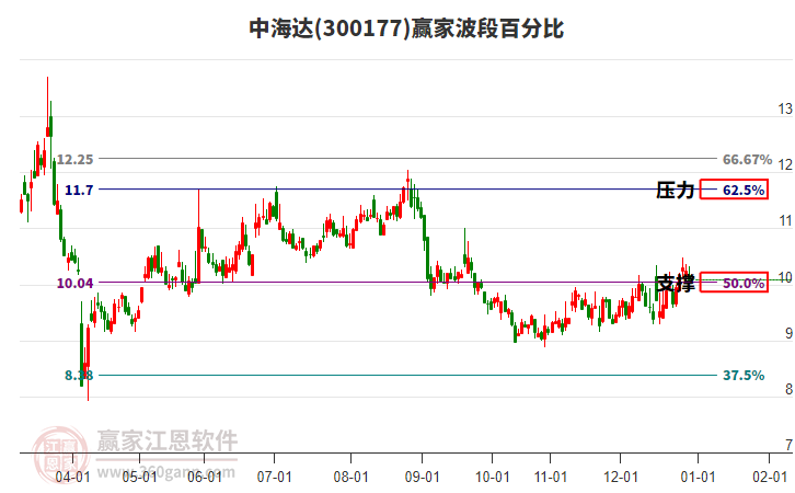 300177中海達(dá)贏家波段百分比工具 300177中海達(dá)贏家波段百分比工具