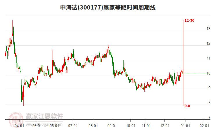 300177中海達(dá)贏家等距時(shí)間周期線工具 300177中海達(dá)贏家等距時(shí)間周期線工具