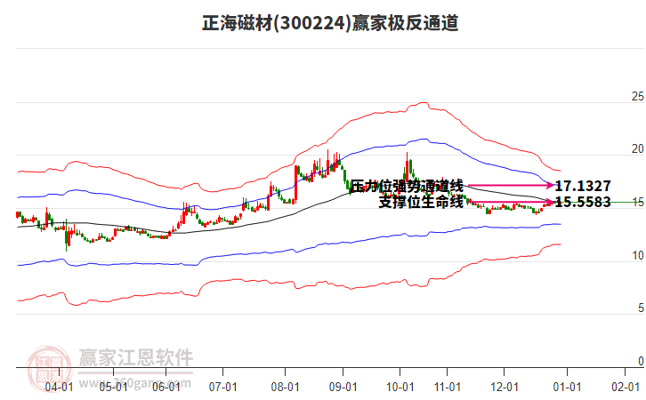 300224正海磁材贏家極反通道工具 300224正海磁材贏家極反通道工具
