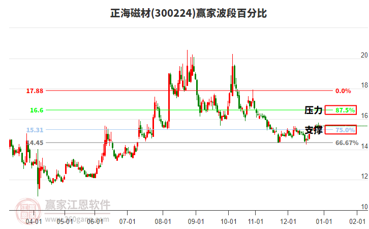 300224正海磁材贏家波段百分比工具 300224正海磁材贏家波段百分比工具