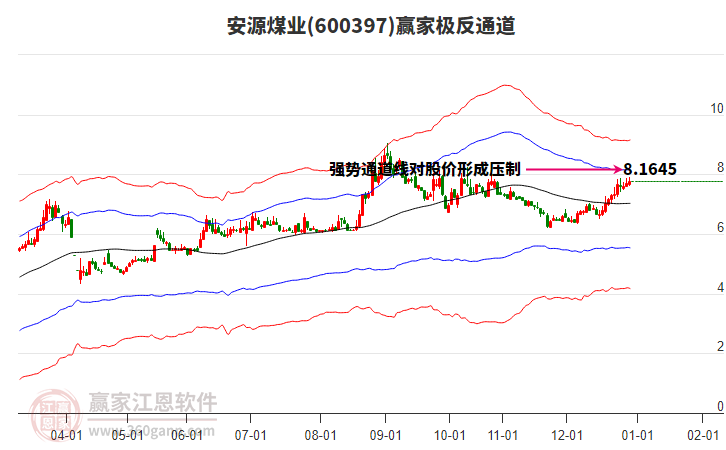 600397安源煤業(yè)贏家極反通道工具 600397安源煤業(yè)贏家極反通道工具