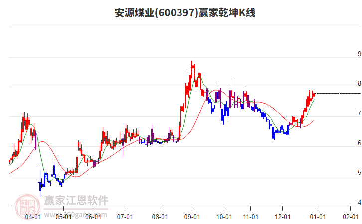 600397安源煤業(yè)贏家乾坤K線(xiàn)工具 600397安源煤業(yè)贏家乾坤K線(xiàn)工具