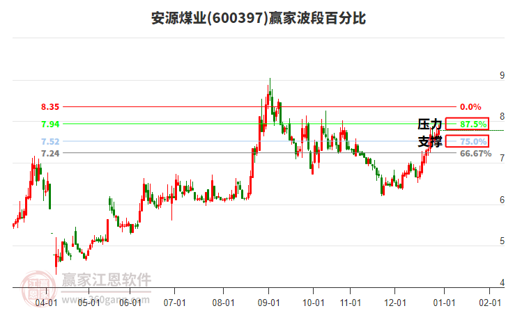 600397安源煤業(yè)贏家波段百分比工具 600397安源煤業(yè)贏家波段百分比工具