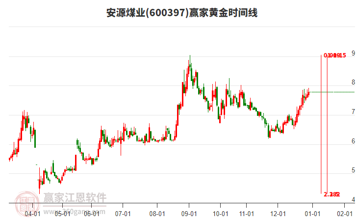 600397安源煤業(yè)贏家黃金時(shí)間周期線(xiàn)工具 600397安源煤業(yè)贏家黃金時(shí)間周期線(xiàn)工具