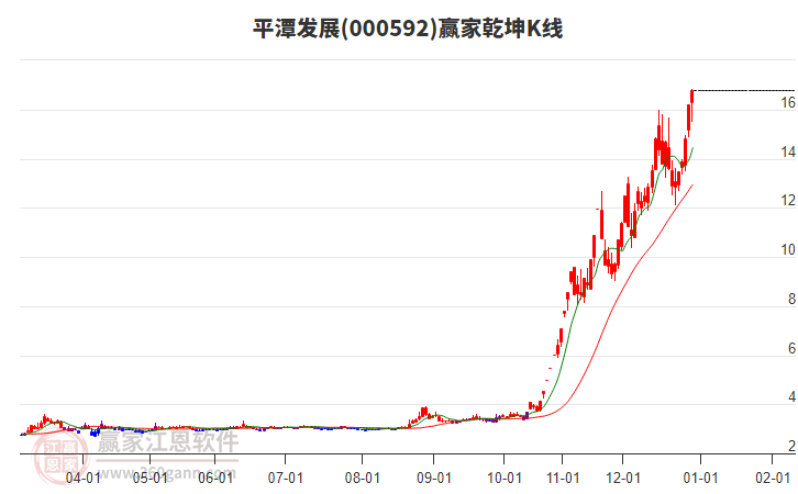 000592平潭發(fā)展贏家乾坤K線工具 000592平潭發(fā)展贏家乾坤K線工具