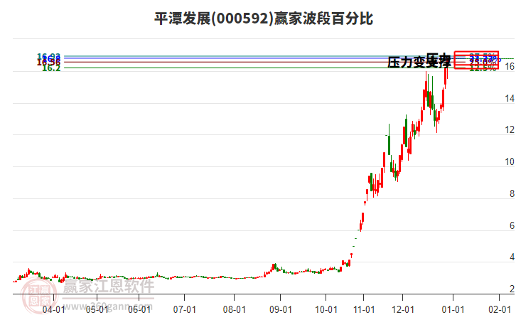 000592平潭發(fā)展贏家波段百分比工具 000592平潭發(fā)展贏家波段百分比工具