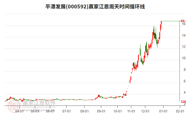 000592平潭發(fā)展贏家江恩周天時間循環(huán)線工具 000592平潭發(fā)展贏家江恩周天時間循環(huán)線工具