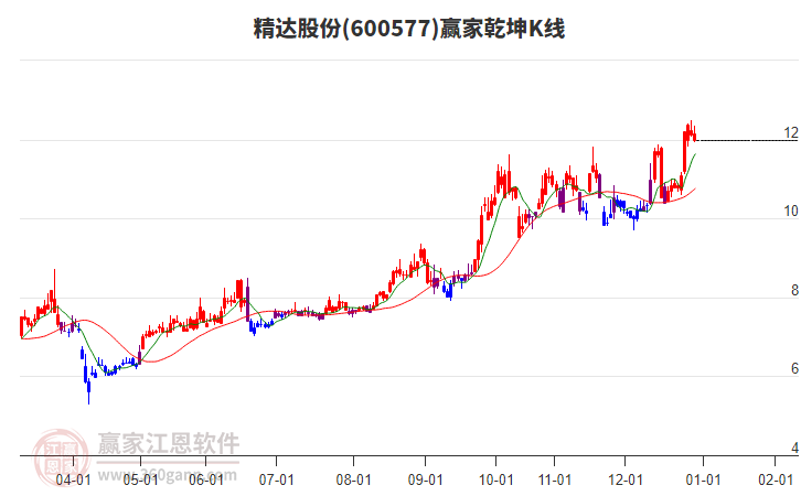 600577精達股份贏家乾坤K線工具 600577精達股份贏家乾坤K線工具