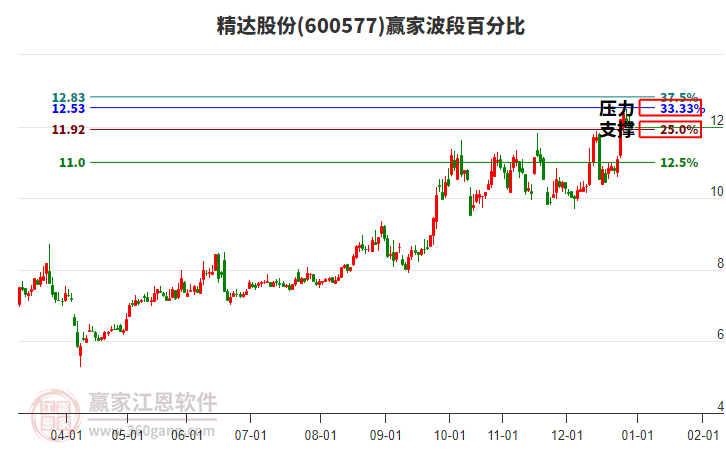 600577精達股份贏家波段百分比工具 600577精達股份贏家波段百分比工具