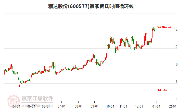 600577精達股份贏家費氏時間循環(huán)線工具 600577精達股份贏家費氏時間循環(huán)線工具