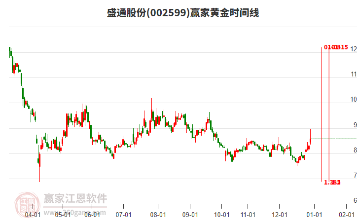 002599盛通股份贏家黃金時間周期線工具